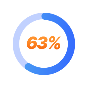 TMS is effective in approximately 63% of patients
